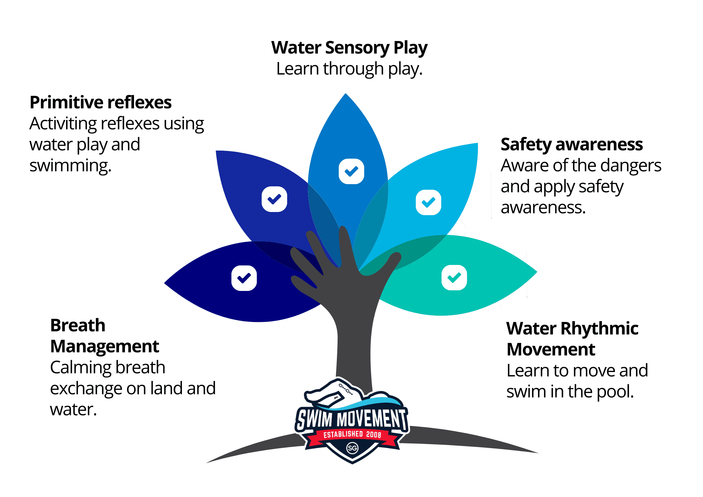 Swim Movement - 5 Pillars - Main